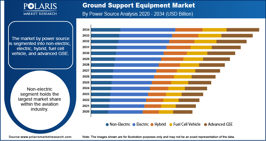 Ground Support Equipment Seg